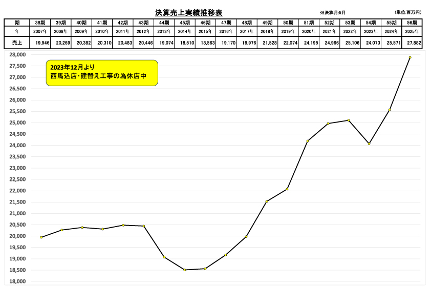 決算売上実績推移表