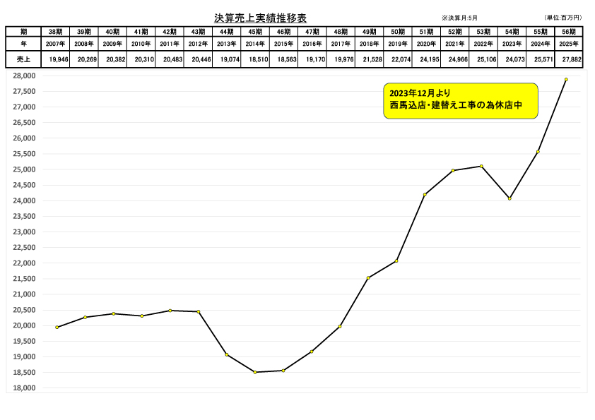 決算売上実績推移表